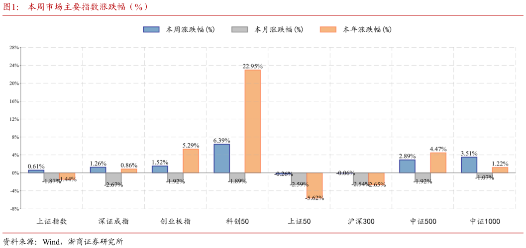 如何解释本周市场主要指数涨跌幅（%）