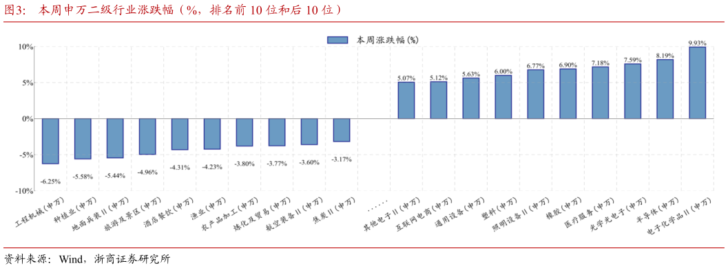 想关注一下本周申万二级行业涨跌幅（%，排名前 10 位和后 10 位）