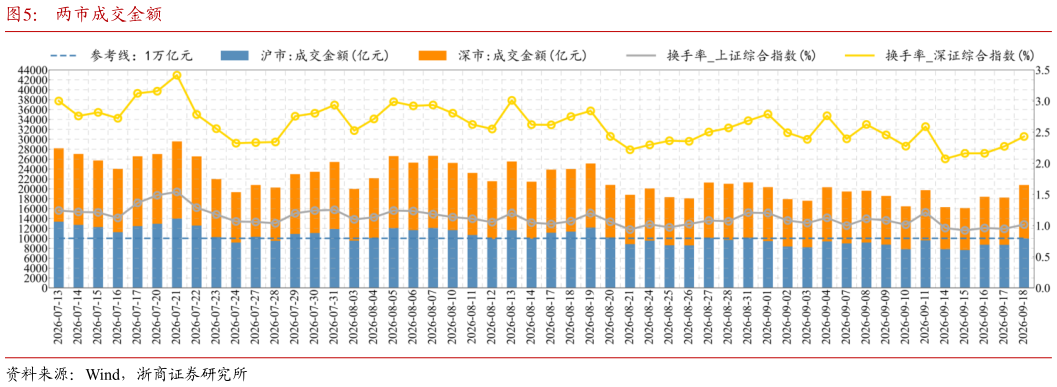 各位网友请教一下两市成交金额