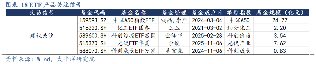 如何解释ETF 产品关注信号