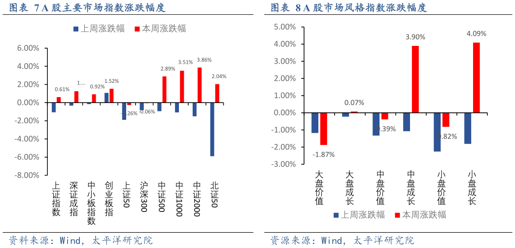 如何解释A 股主要市场指数涨跌幅度A 股市场风格指数涨跌幅度