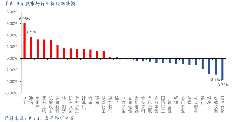 咨询下各位A 股市场行业板块涨跌幅