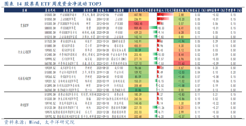 想问下各位网友股票类 ETF 周度资金净流动 TOP3