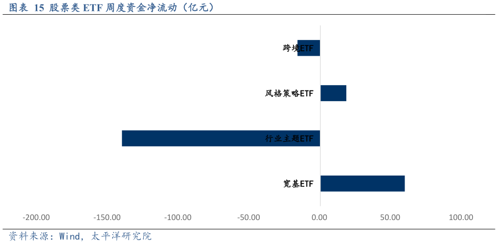 咨询大家股票类 ETF 周度资金净流动（亿元）