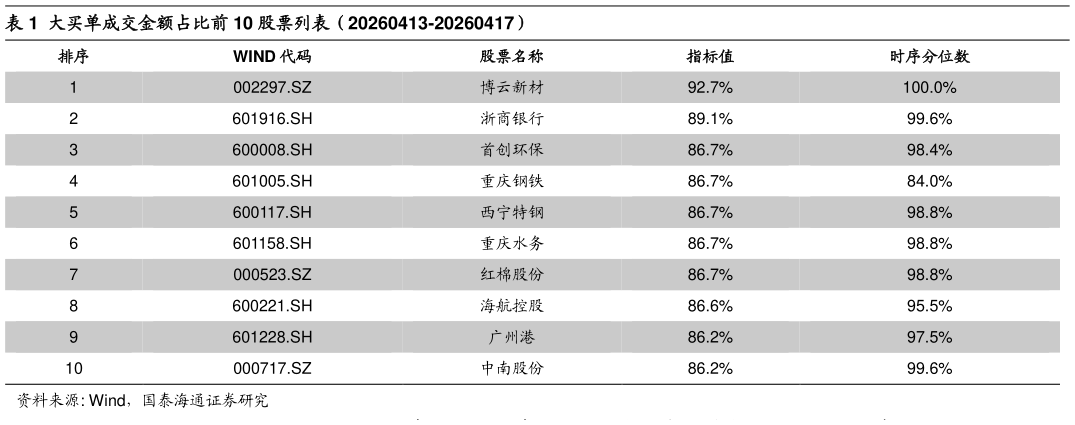 咨询大家大买单成交金额占比前 10 股票列表（20260413-20260417）