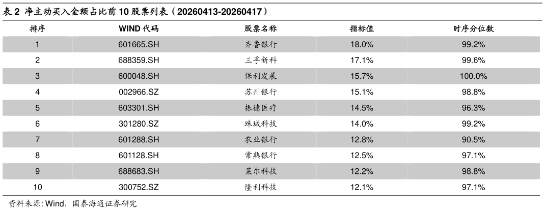 如何看待净主动买入金额占比前 10 股票列表（20260413-20260417）