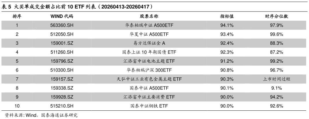 如何看待大买单成交金额占比前 10 ETF 列表（20260413-20260417）