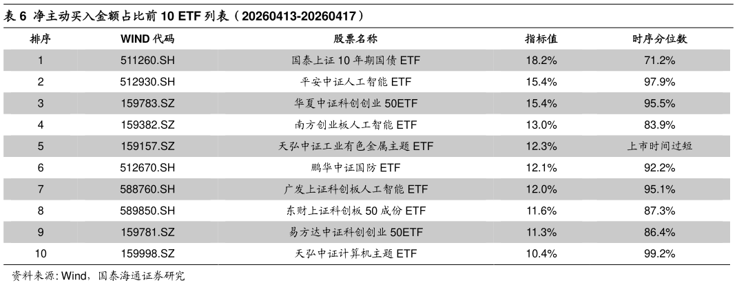 如何看待净主动买入金额占比前 10 ETF 列表（20260413-20260417）