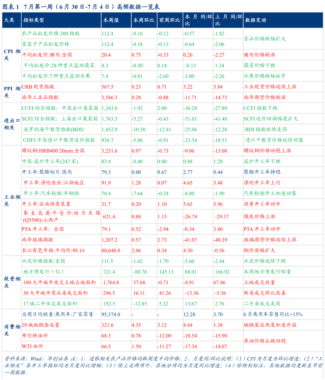 你知道7 月第一周(6 月 30 日-7 月 4 日)高频数据一览表?
