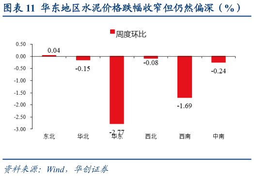 咨询下各位华东地区水泥价格跌幅收窄但仍然偏深(%)?