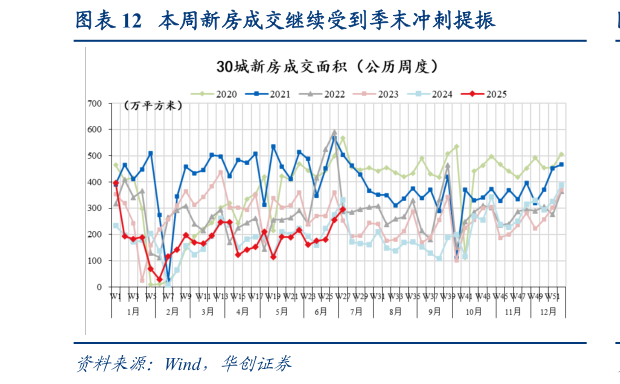 我想了解一下本周新房成交继续受到季末冲刺提振?