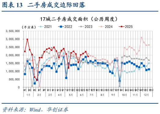 咨询下各位二手房成交边际回落?