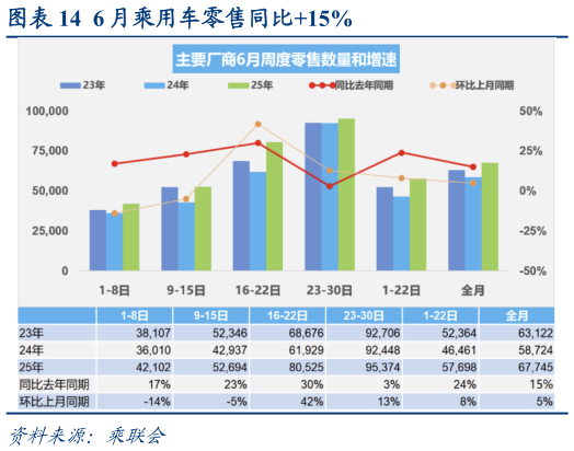 请问一下6 月乘用车零售同比15%?