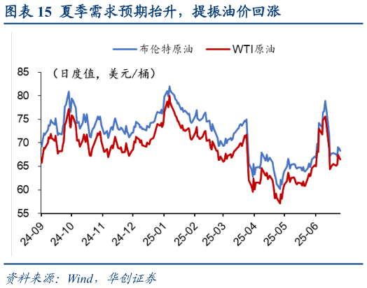 谁知道夏季需求预期抬升,提振油价回涨?