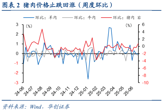 怎样理解猪肉价格止跌回涨(周度环比)?