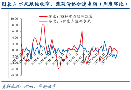 谁知道水果跌幅收窄,蔬菜价格加速走弱(周度环比)?