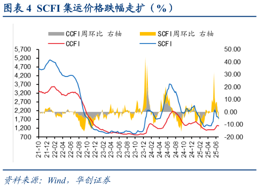 请问一下SCFI 集运价格跌幅走扩(%)?