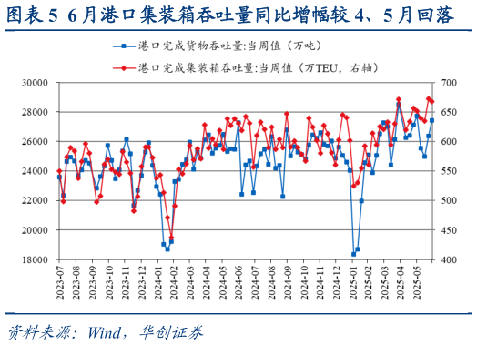 如何解释6 月港口集装箱吞吐量同比增幅较 4、5 月回落?