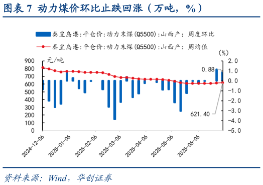 一起讨论下动力煤价环比止跌回涨(万吨,%)?