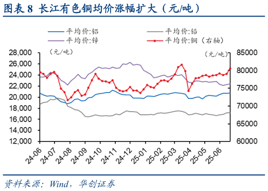 各位网友请教一下长江有色铜均价涨幅扩大(元吨)?