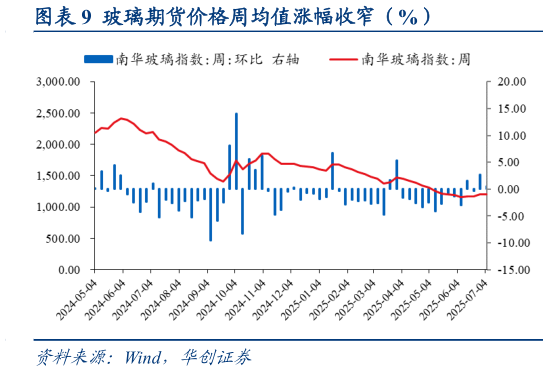 想问下各位网友玻璃期货价格周均值涨幅收窄(%)?