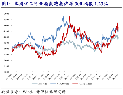 想问下各位网友本周化工行业指数跑赢沪深 300 指数 1.23%?