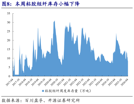 怎样理解本周粘胶短纤库存小幅下降?