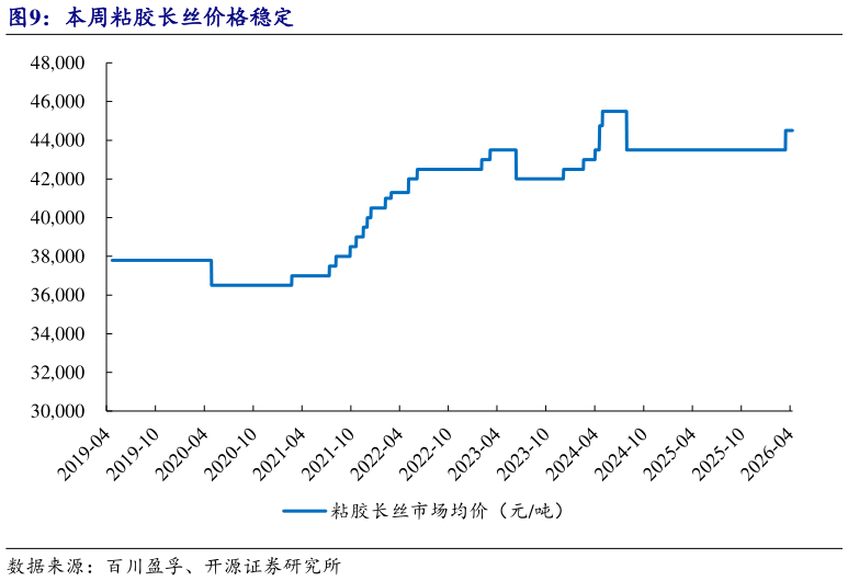 如何才能本周粘胶长丝价格稳定?