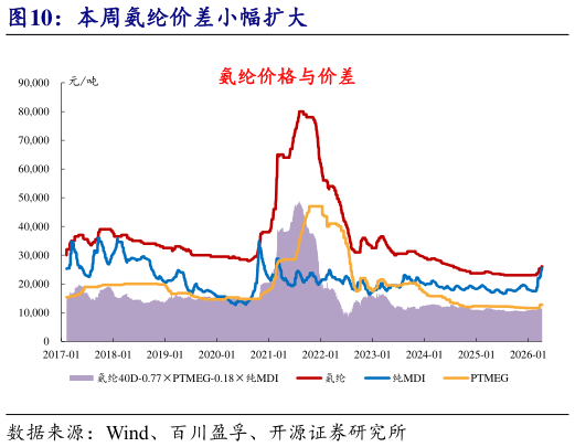 如何解释本周氨纶价差小幅扩大?