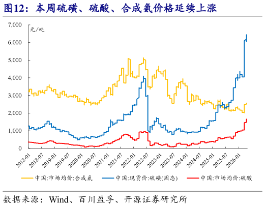 请问一下本周硫磺、硫酸、合成氨价格延续上涨?