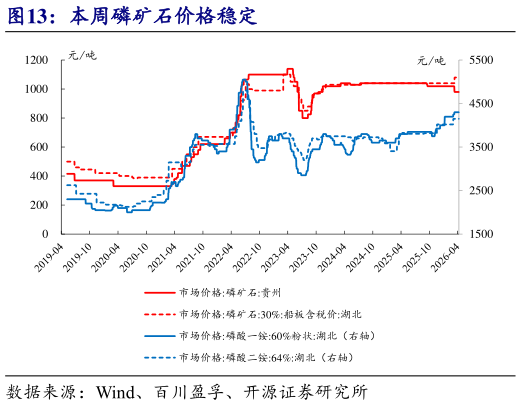 谁能回答本周磷矿石价格稳定?