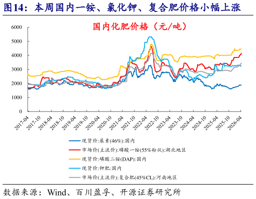 请问一下本周国内一铵、氯化钾、复合肥价格小幅上涨?