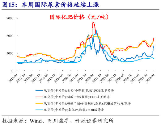 怎样理解本周国际尿素价格延续上涨?