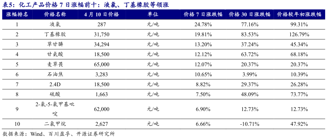 一起讨论下化工产品价格 7 日涨幅前十：液氯、丁基橡胶等领涨?