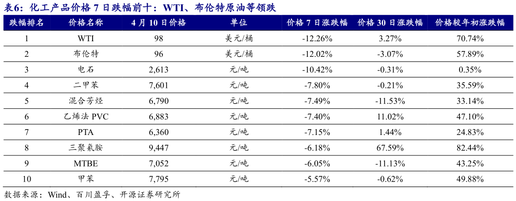 请问一下化工产品价格 7 日跌幅前十：WTI、布伦特原油等领跌 ?
