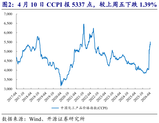 请问一下4 月 10 日 CCPI 报 5337 点，较上周五下跌 1.39%?