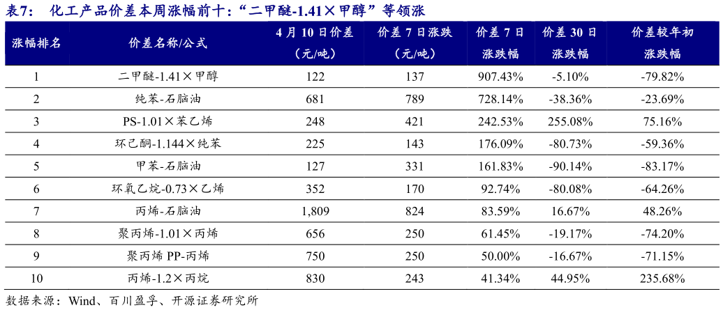 如何了解化工产品价差本周涨幅前十：“二甲醚-1.41甲醇”等领涨?