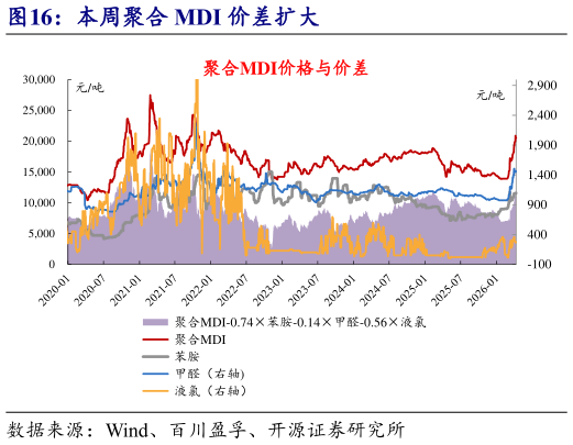 想关注一下本周聚合 MDI 价差扩大?