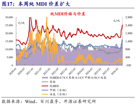 谁知道本周纯 MDI 价差扩大?