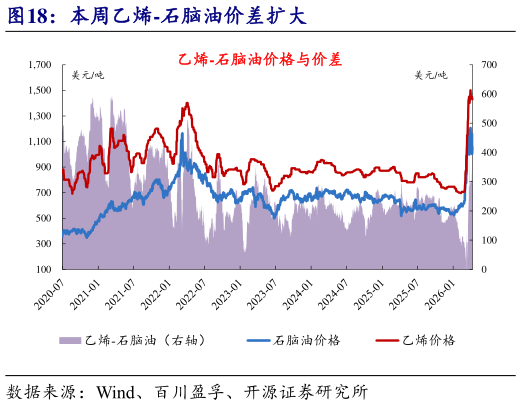 怎样理解本周乙烯-石脑油价差扩大?