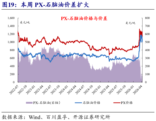 怎样理解本周 PX-石脑油价差扩大?