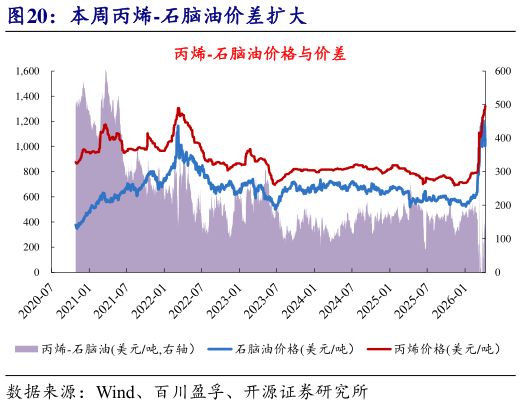 各位网友请教一下本周丙烯-石脑油价差扩大?