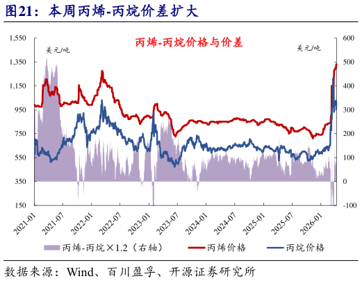 谁知道本周丙烯-丙烷价差扩大?
