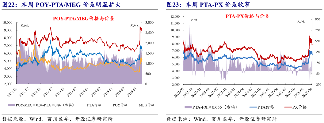 如何了解本周 POY-PTAMEG 价差明显扩大本周 PTA-PX 价差收窄?