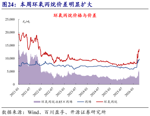 想关注一下本周环氧丙烷价差明显扩大?