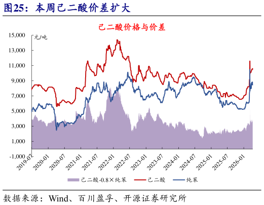 如何了解本周己二酸价差扩大?