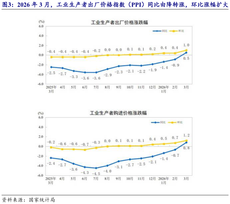 一起讨论下2026 年 3 月，工业生产者出厂价格指数（PPI）同比由降转涨，环比涨幅扩大?