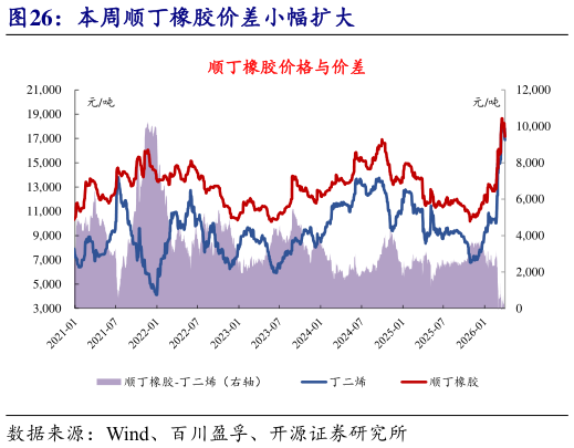 各位网友请教一下本周顺丁橡胶价差小幅扩大?