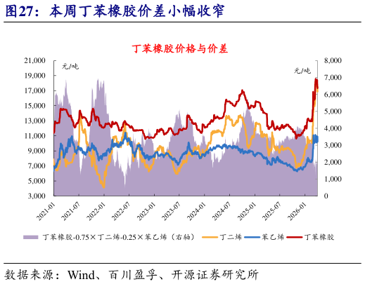 怎样理解本周丁苯橡胶价差小幅收窄?