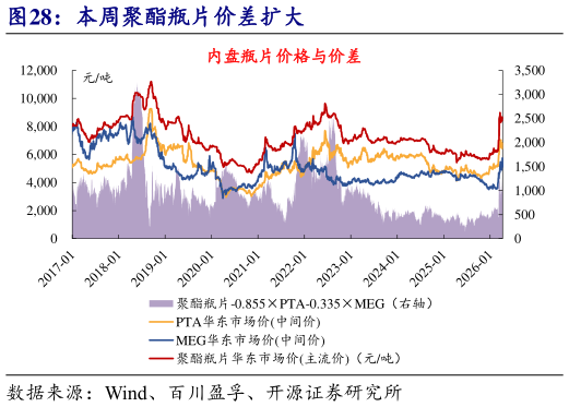 怎样理解本周聚酯瓶片价差扩大?